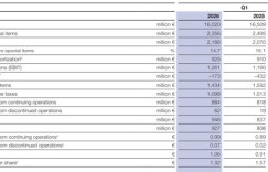 净利逆势大增14.8% 巴斯夫一季度揽收160.2亿欧元